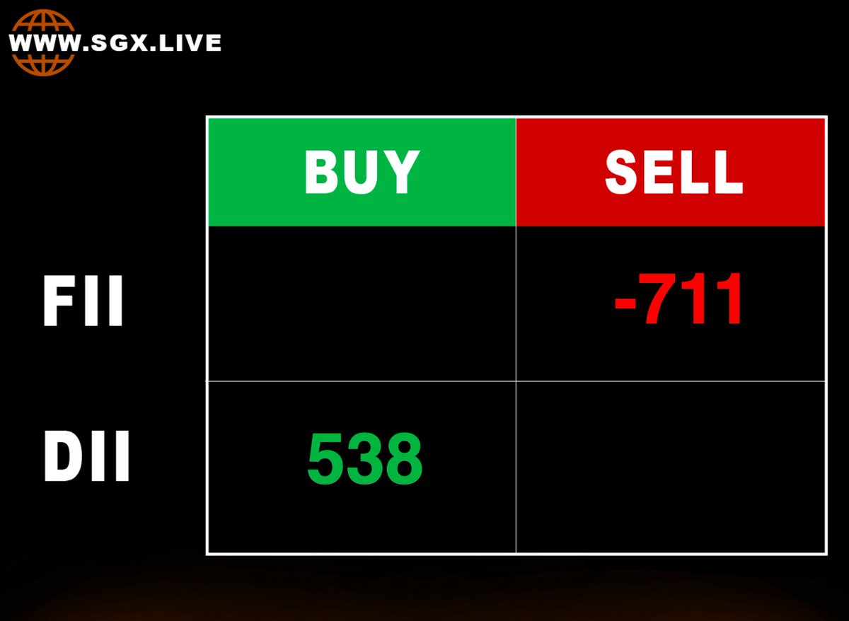 8th August (Tuesday) - Cash Market 🔁
#giftnifty #finnifty #expiry #fiis #fiidata #nifty #banknifty #sensex #niftybank #zerodha #hdfcbank #prajind #adaniports #zomato #stocksinfocus #nseindia #nifty50 #stockmarketindia #ausmallfinancebank