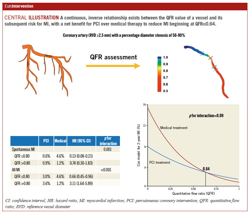 EuroInterventio's tweet photo. This study demonstrated a continuous, inverse relationship between the QFR value of a vessel and its subsequent risk for MI, and PCI, compared to medical therapy, reduced this risk beginning at a QFR value of 0.64. https://t.co/bU3gbcobG4 https://t.co/dY9sWgDKId