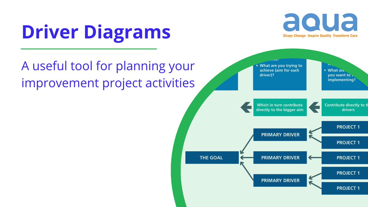 Aqua_NHS's tweet photo. Driver Diagrams are a great tool for translating a high-level improvement goal into smaller goals &amp; projects that will help you achieve it! 

Check out this example to get started: https://t.co/PPfhSi6FqY https://t.co/KVyItxxvGp