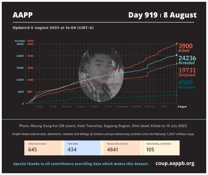 aapp_burma's tweet photo. DAILY UPDATE 08/08/23 DAY 919

3,900 killed (+3)
24,236 total arrested (+8)
19,731 still detained (-9)

brief https://t.co/PBHwIIQlgi

arrested https://t.co/p0jxeNOAHS
still detained https://t.co/z2M1vad8Zx
killed https://t.co/Qp1eDlO4Se
released https://t.co/sEbb7u2aLs https://t.co/uMigmJl0HW