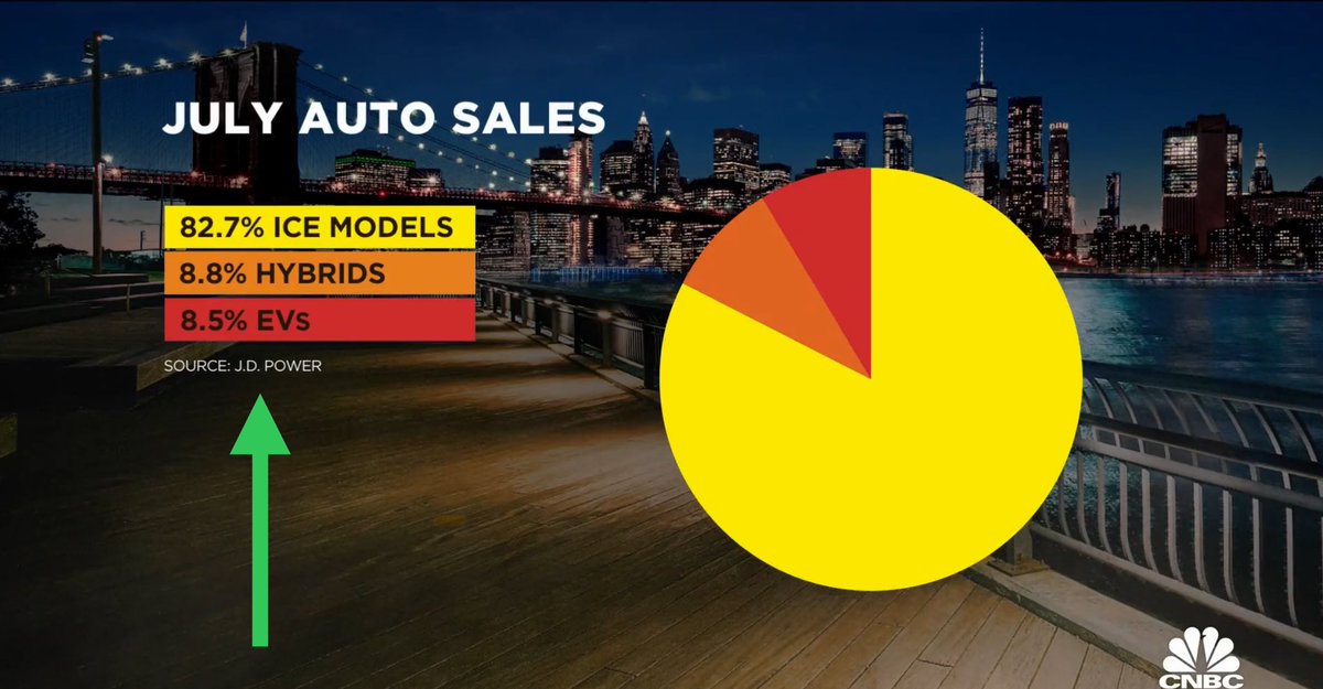 🚨US EV adoption rate rapidly accelerating. FRESH July 2023 data per JD ...