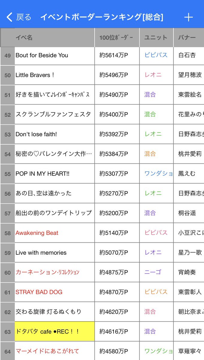 Prsk_339's tweet photo. イベントまとめ表·ランキング更新です！

イベランお疲れ様でした🍑

#プロセカ #プロセカボーダー https://t.co/CnBi6DQG9r