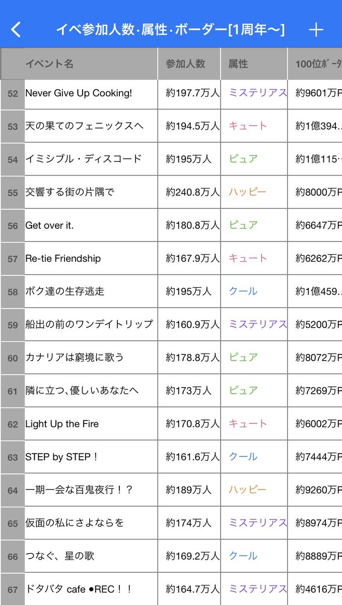 Prsk_339's tweet photo. イベントまとめ表·ランキング更新です！

イベランお疲れ様でした🍑

#プロセカ #プロセカボーダー https://t.co/CnBi6DQG9r