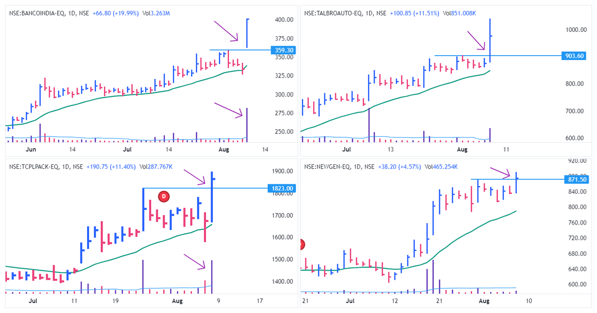 EquityVedh's tweet photo. Bluesky Breakout Stocks
#BANCOINDIA
#TALBROS AUTO
#TCPLPACK
#NEWGENSOFT
#StocksInFocus #alltimehigh https://t.co/2TtpXoNTJR