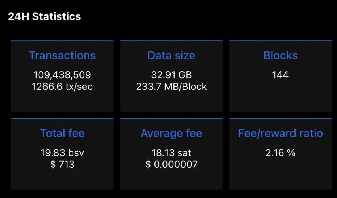 🚨BREAKING NEWS🚨  
Our newly recruited Chief Business Development Officer @JamesRMarchant and his project Rekord IoT has broken the onchain WORLD RECORD, with over 100 million transactions processed in the last 24 hours. Very proud of my nChain leadership team. Thanks 🙏