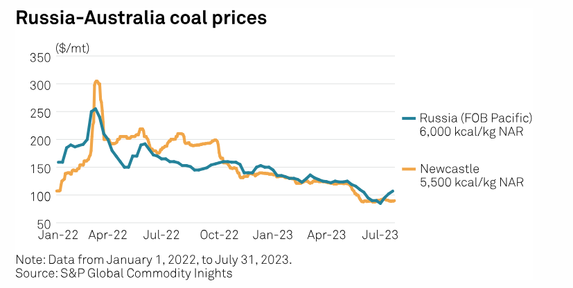 SPGCIAg's tweet image. #ChartsToWatch on #CommodityTracker this week: 

➡ Heat wave impact on European #wheat output
➡ Hot-rolled coil-#rawmaterials spread
➡ Asian #usedcookingoil prices

... and more: okt.to/nOXsif

#steel #UCO #agriculture