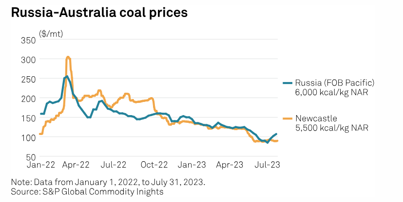 #ChartsToWatch on #CommodityTracker this week: 

➡ Heat wave impact on European #wheat output
➡ Hot-rolled coil-#rawmaterials spread
➡ Asian #usedcookingoil prices

... and more: okt.to/nOXsif

#steel #UCO #agriculture