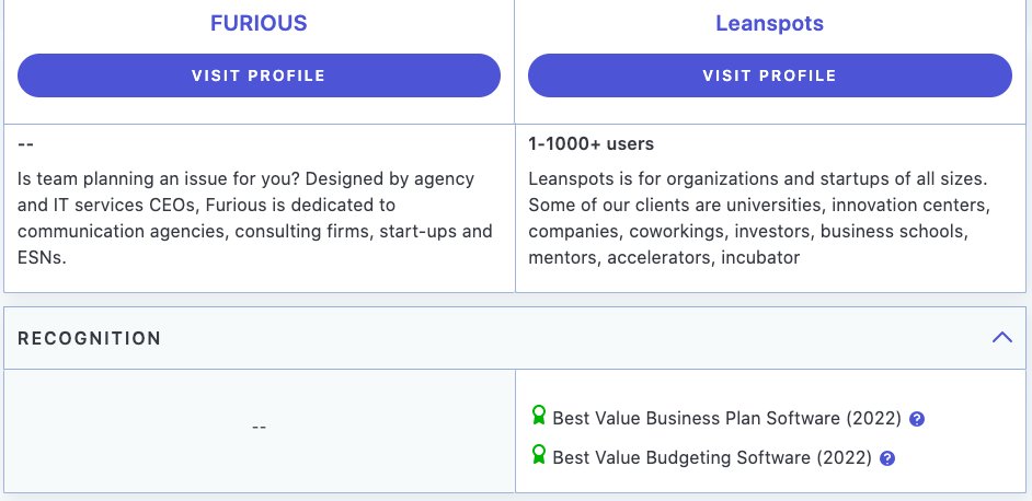 leanspots's tweet image. ¡Gracias @Capterra por el reconocimiento como el mejor software de presupuesto y planificación de negocios en 2022! Es un honor representar nuestro software en vuestro marketplace. #Capterra #MejorSoftware #PlanificaciónDeNegocios #Presupuesto #Honor #2022