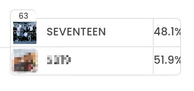 [#BBFanArmy2023 UPDATE] 

As of 09:00PM KST
Current rank: Top 2 🚨🆘
⏳: until 1AM KST later ‼️

CARATs on fire! 🔥Keep your votes coming until the very end! We're here voting with y'all🫡 

Remember that we are stronger when we are together! Last day to push and claim this win…