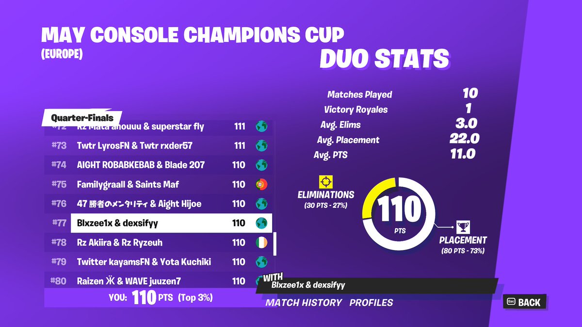 dexsifyy's tweet photo. LFD for CCC
I'm fragger
2.2k pr EU 2023
last CCC 77th r2 116th r3
216th duo CC
speak english/italian https://t.co/WsK0fwMGhv