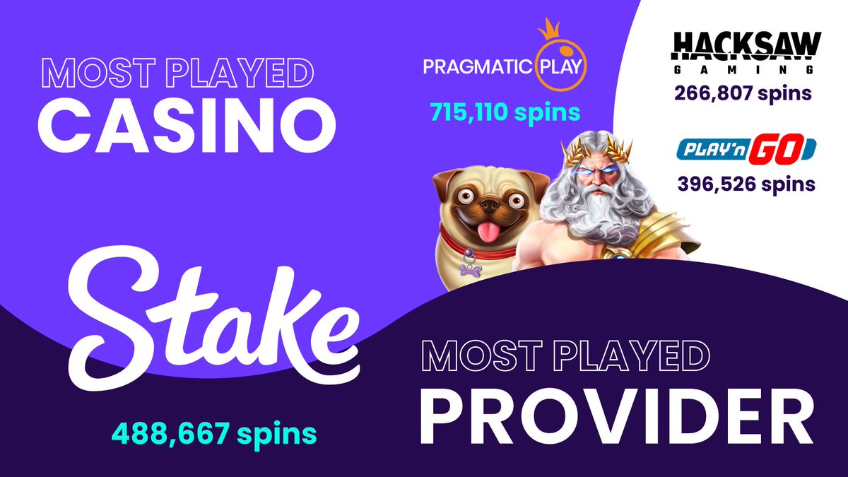 SlotTracker's tweet photo. 2,160,615+ community spins were tracked in July on #SlotTracker  🚀  Need-to-know stats are:  629 new community members 📈 11,249x #bigwin on @CityNolimit' s Mental 💰 100,000+ spins tracked on Legacy of Dead 📊  Join today: https://t.co/U48EhPV2sV 🚀 https://t.co/Cr6SL5degv