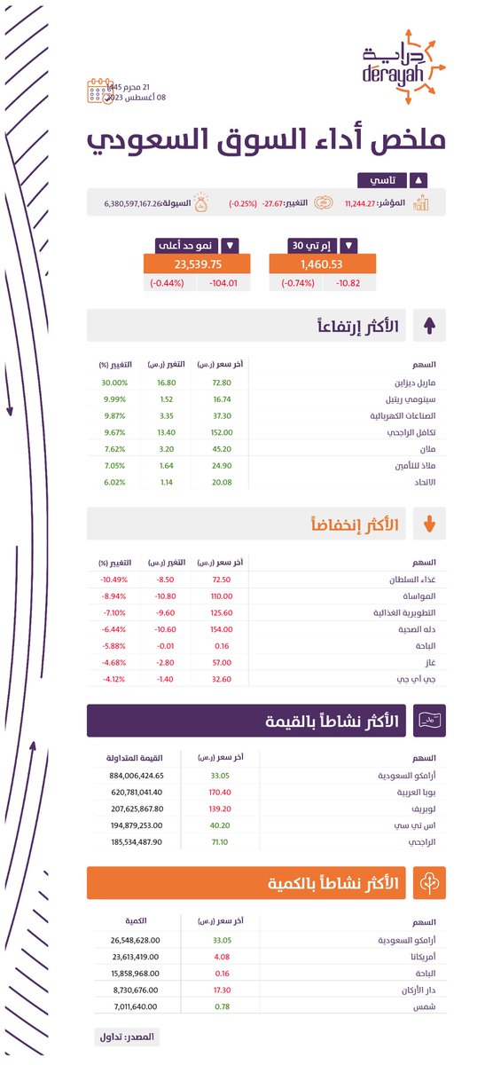 دراية المالية tweet media