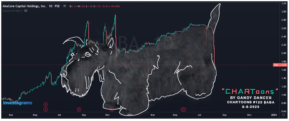 GandyDancer123's tweet photo. "Terrier"
CHARtoons No. 125 $PSE:ABA
#PSE #PSEI #CHARTOONS https://t.co/z86Vvvo69G