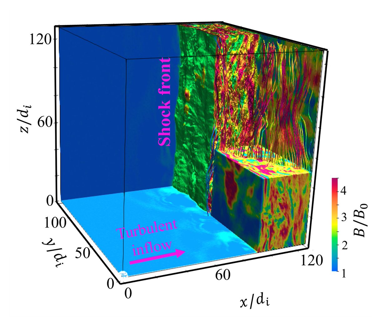Looking for a #holiday #read ? 
Our new paper where we look at the complex face of a #shock while it interacts with pre-existing #turbulence using simulations is out in MNRAS (@RAS_Journals). 

Check it out here: doi.org/10.1093/mnras/…