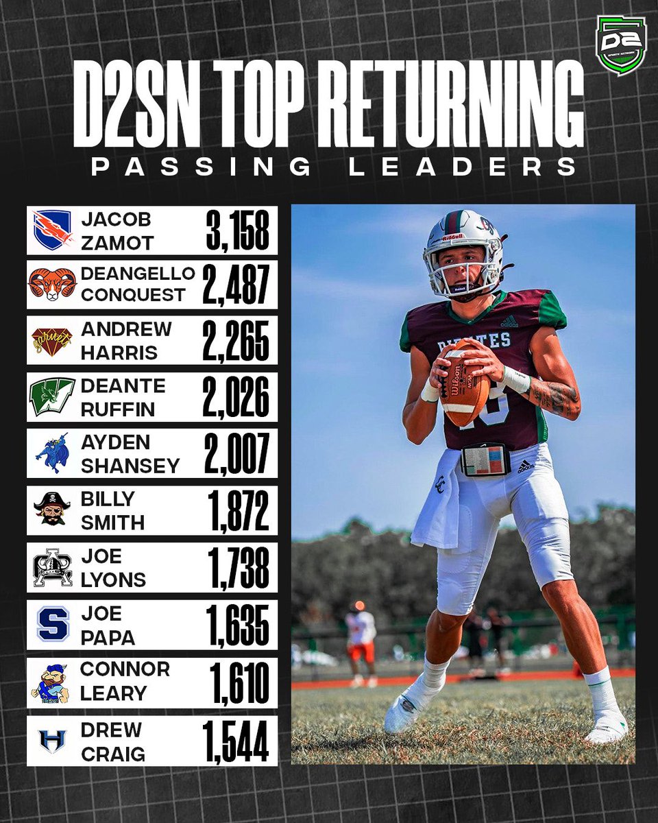 D2_Athletics's tweet photo. 🚨Today we take a look at the Top Returning Passing Leaders for the 2023 season. https://t.co/qWj7s2nnMp