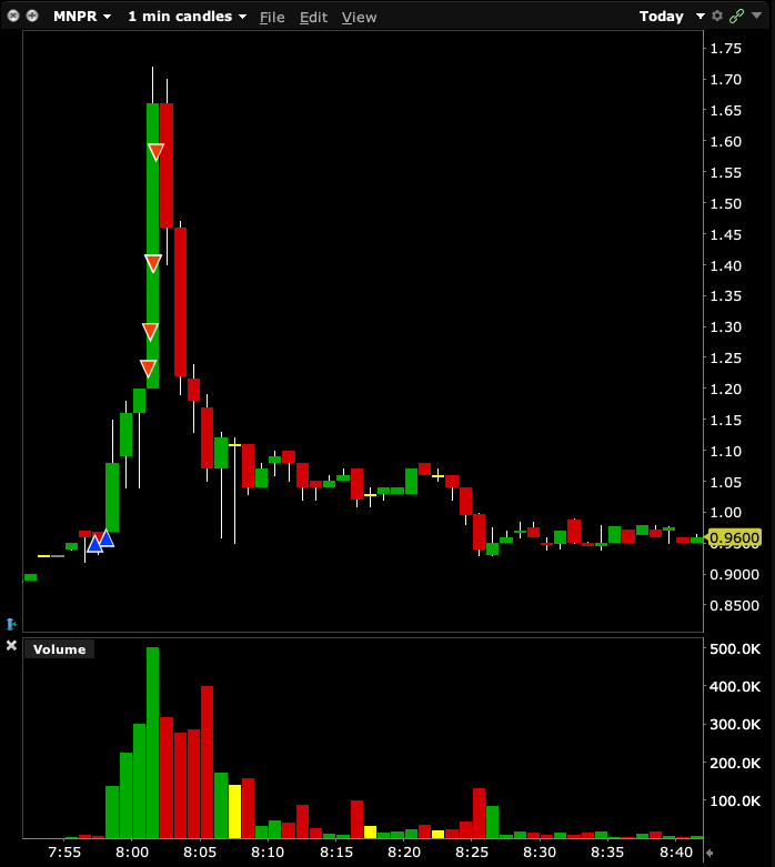 TraiderJohn's tweet photo. $MNPR $BURU $SILO News - Volume - Levels, trading my pnl after the win on MNPR. missed a good op on BURU. left a core on SILO cut it once it hit my entry. https://t.co/3S7CznuHgC