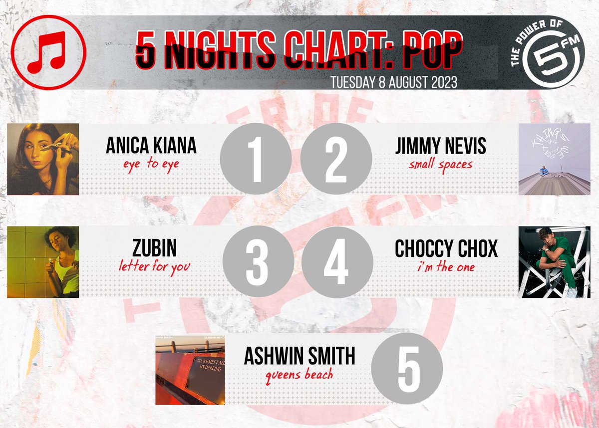 The world’s most famous and popular language is music. 💃🎶🎵📻 Here are the Best POP songs on #5Nights with @KaraboNtshweng! 🔥🇿🇦 5. Ashwin Smith 4. @choccychox 3. Zubin 2. @JimmyNevis 1. Anica Kiana