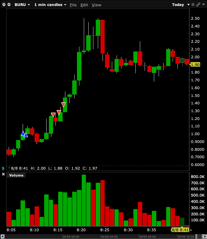 TraiderJohn's tweet photo. $MNPR $BURU $SILO News - Volume - Levels, trading my pnl after the win on MNPR. missed a good op on BURU. left a core on SILO cut it once it hit my entry. https://t.co/3S7CznuHgC