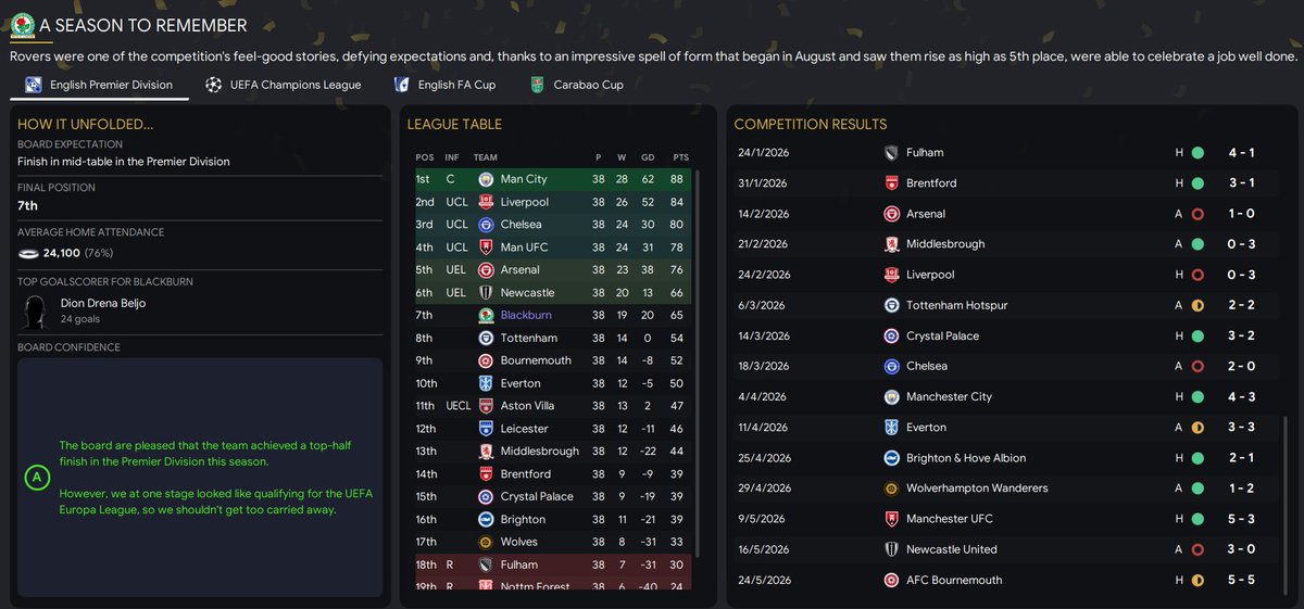 fmrover1's tweet photo. Season 4 comes to and end with our lowest league position of 7th. The New Arrivals all performed well and goals are not a problem but defensively we were weak. #FM23 #Rovers https://t.co/ifVCE5NhGb