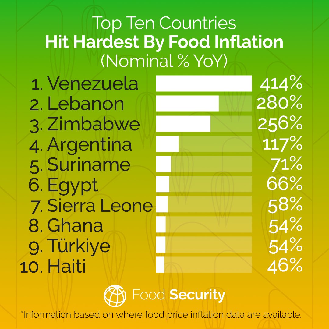 WorldBankGroup's tweet photo. Below ⬇️: the 10 countries with the highest food price inflation in the latest @WorldBank bi-weekly #FoodSecurity Update. https://t.co/BDYxTllji2 https://t.co/y8ILpdZHtr