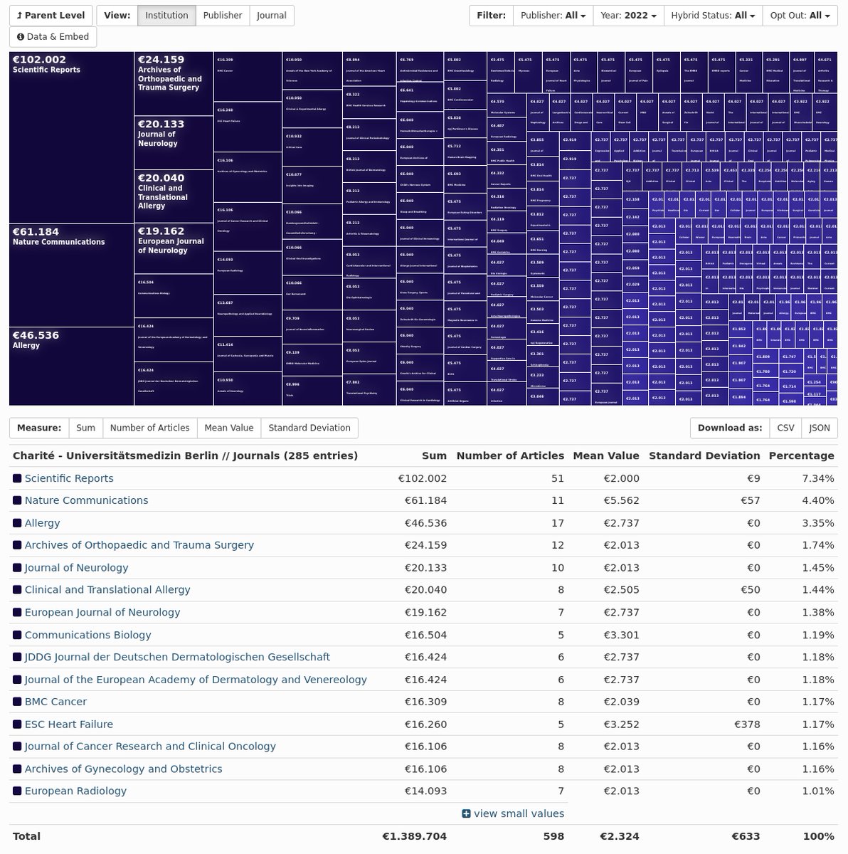 OpenAPC (@open_apc) on Twitter photo Thanks to <a href="/ChariteBerlin/">Charité - Universitätsmedizin Berlin</a> for updating its DEAL data. The latest contribution provides data on articles published under the <a href="/SpringerNature/">Springer Nature</a> and <a href="/WileyGlobal/">Wiley</a> agreements with <a href="/deal_projekt/">Projekt DEAL</a> for the 2022 period. More information:
openapc.github.io/general/openap…
treemaps.openapc.net/apcdata/deal/#… Thanks to <a href="/ChariteBerlin/">Charité - Universitätsmedizin Berlin</a> for updating its DEAL data. The latest contribution provides data on articles published under the <a href="/SpringerNature/">Springer Nature</a> and <a href="/WileyGlobal/">Wiley</a> agreements with <a href="/deal_projekt/">Projekt DEAL</a> for the 2022 period. More information:
openapc.github.io/general/openap…
treemaps.openapc.net/apcdata/deal/#…