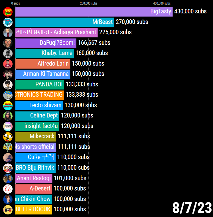 🔥 Top 20 Fastest Growing YouTube Channels on August 7, 2023