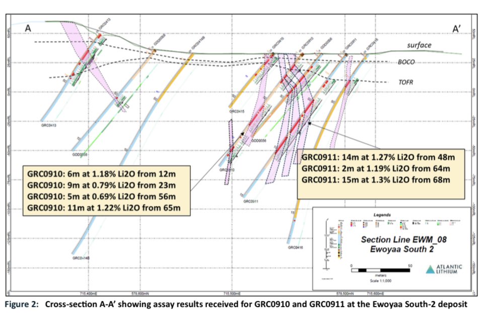 claudiohfox's tweet photo. 🦊catching up after being ill.
08/08/23 #ALL RNS
Infill drilling designed to convert #Inferred Resources to higher confidence #Indicated Res @ #EwoyaaSouth-2 deposit for future mine sequencing optionality + grow MRE where 👉mineralisation remains open @depth or along @strike https://t.co/DUfKnKrGrH