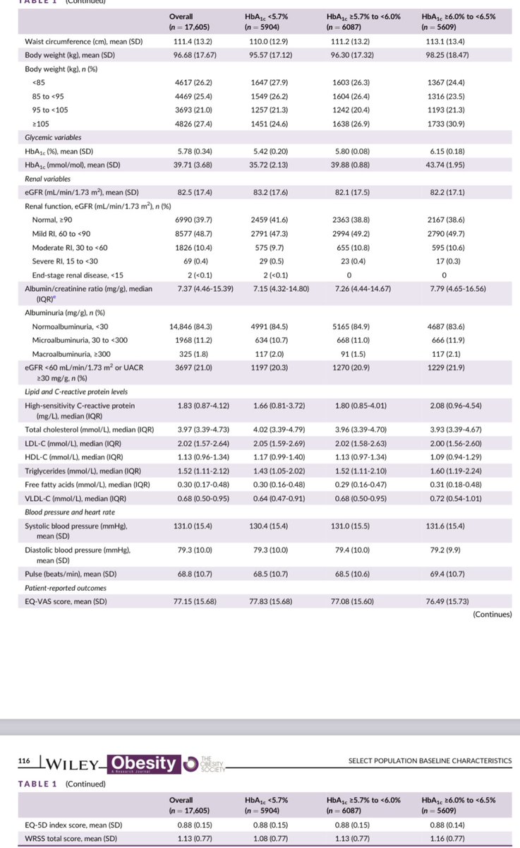 #Semaglutide 2.4 mg reduces the risk of MACE by 20% in adults with overweight or obesity in the #SELECT trial

SELECT study baseline characteristics
👇🏻
onlinelibrary.wiley.com/doi/10.1002/ob…

<a href="/novonordisk/">Novo Nordisk</a> announced the headline results from the SELECT CV outcomes trial.
👇🏻