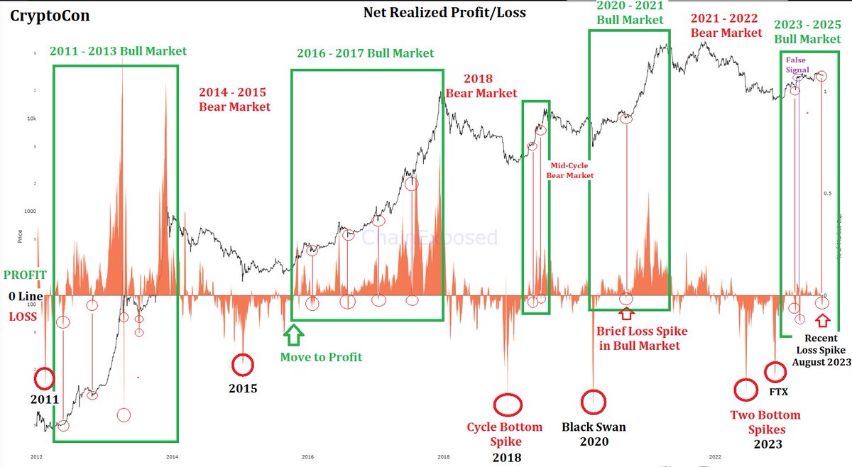 Well... sorry bears, it looks like your #Bitcoin boat has sailed ⛵

It's not very often that you get to see a loss spike in a bull market, but if you do you better act quick!

These spikes line up incredibly with local lows

The spike is in and moving to profit, it's up time!