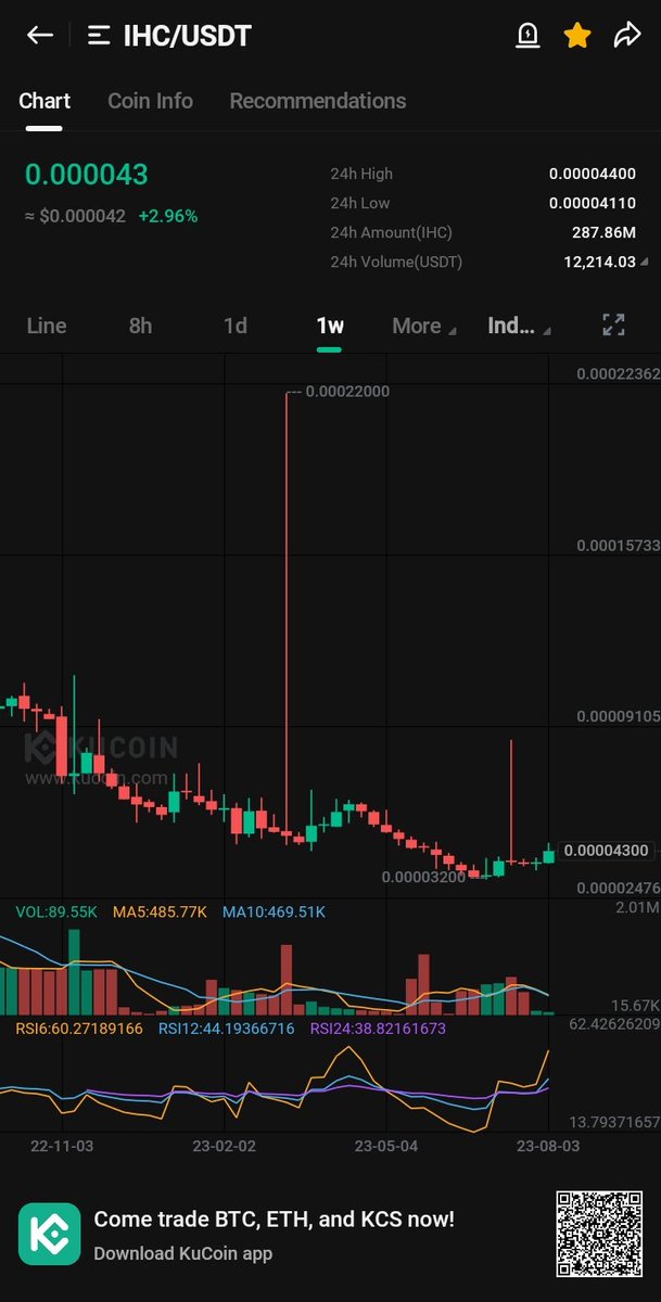 CryptoSculp5's tweet photo. IHC around 15% up from our entry and still not done, patience is key. 
#IHC #fomo #swingtrading #cryptosignal #kucoinsignal #KuCoinGem #CryptoGem #KuCoin https://t.co/niy7fx2yFQ