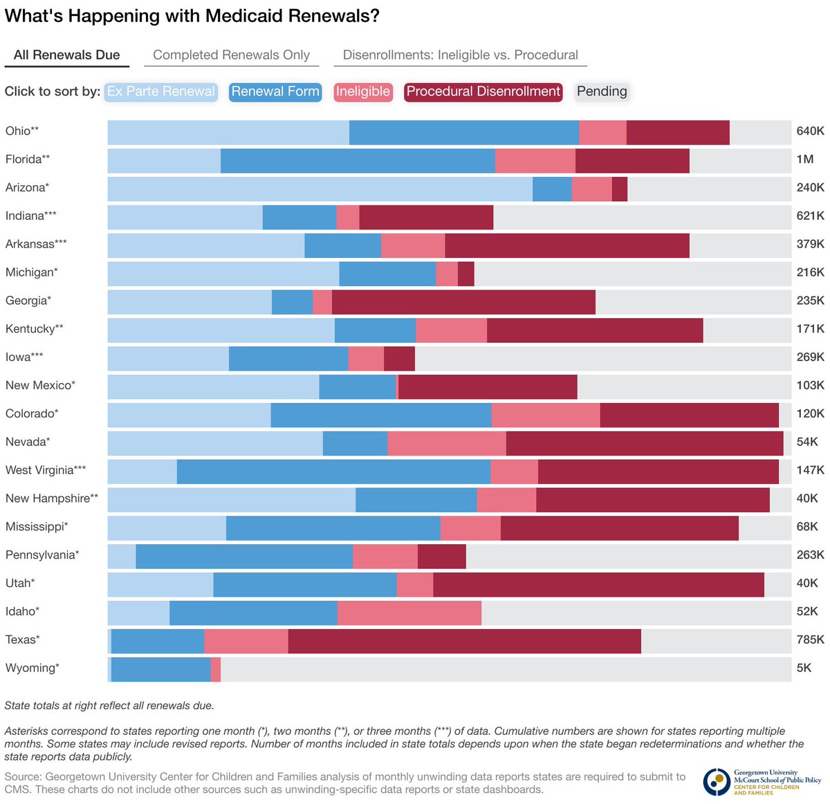 Our latest #MedicaidUnwinding interactive data chart compares renewal rates between states. 

🔵 Blue = coverage was renewed via renewal form or ex parte
❌Red = coverage was NOT renewed due to ineligible or procedural reasons.
❔Grey = renewal is pending

ccf.georgetown.edu/2023/07/14/wha…