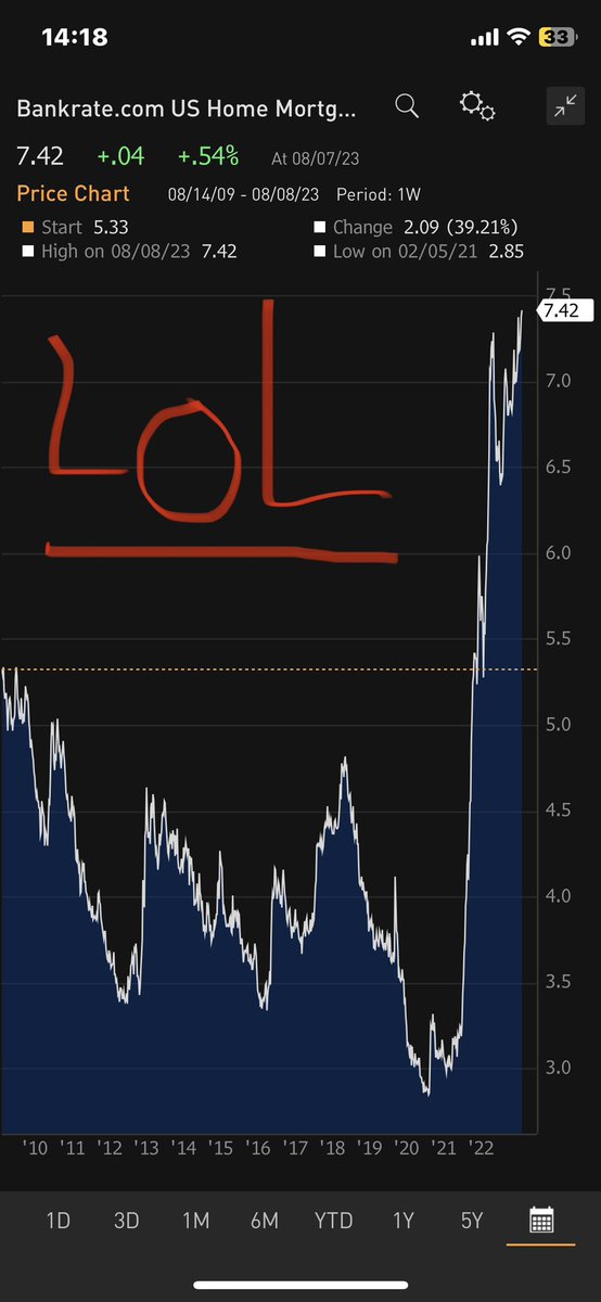 BenBrey's tweet photo. #30yr #mortgage #lol
7.42% boys - Get Some! https://t.co/vSHCvao2Qf