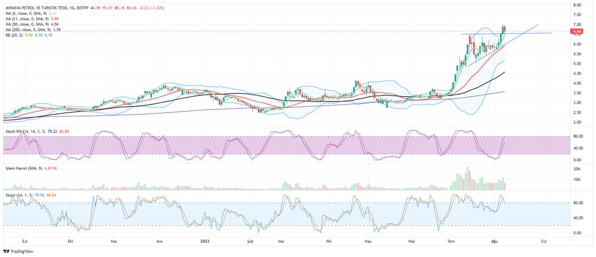#avtur 6,50 direncini geçmiş düzeltmede onay almış. Flamayı 6,50 kapanışlarda kırarsa formasyon hedefi 9,72 civarı.