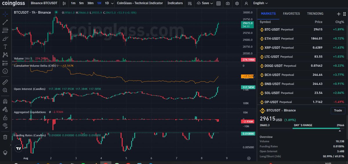 CryptoPNZ's tweet photo. Evet dostlarım #Binance borsasına gönderilen #Bitcoin'lerin Long yönlü kullanılmaya başladığını paylaşmıştık.

Özellikle geçtiğimiz iki saatte vadeli tarafta yüksek sayıda işlem açılmış ve bunlar Long ağırlıklı olmuş.

Borsaların geneline baktığımızda da durum aynı yani Long yönlü işlem alınmış spot alımlar da var fakat vadeli taraf kadar etkili değil.

Kripto para piyasalarında son 4 saat içinde toplam 16.8M dolar değerinde işlem likide edilmiş ve bunların %90.85 kadarı Short işlem

Öncesinde paylaştığım $BTC analizi geçerlidir dostlarım göz önünde bulundurunuz