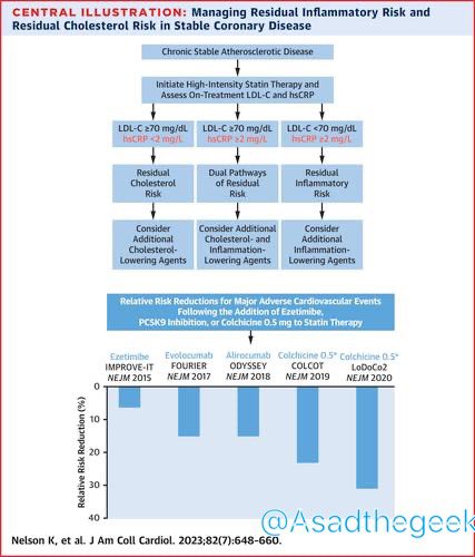 Asadthegeek's tweet photo. _FDA approves #Colchicine to ⬇️risk of MI ,stroke,coronary revascularization, & CV ☠️ in adult patient with established atherosclerotic disease or with multiple risk factors for CV disease.
_0.5mg daily recommended , _hsCRP> 2mg/dL starting point
#LoDoCo2 , #COLCOT 1/2 https://t.co/szoFE3LBTu