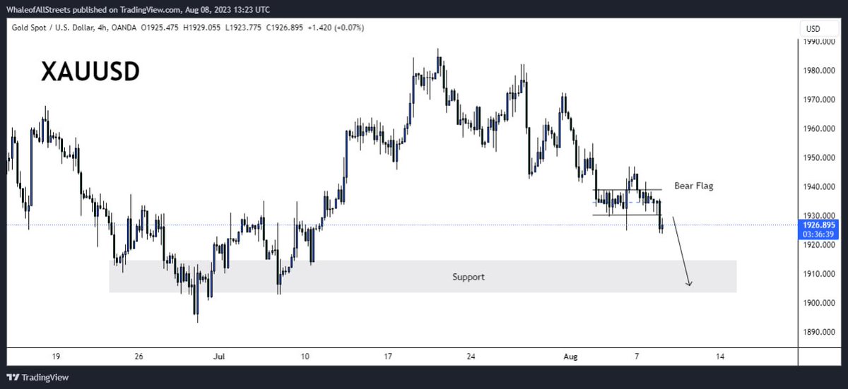 WhaleofAllSt's tweet photo. #XAUUSD has just created a bearish breakout on the bear flag formed. Here we may see a further downside momentum towards the bottom support highlighted. Where we also following up on a hourly bearish trend at the moment.

#fx #forex #trading #forextrading #eurusd #gbpusd #XAUUSD https://t.co/HgAASQmBxN