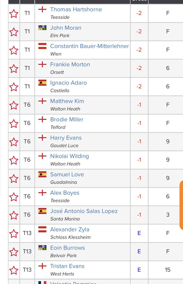 amateur_info's tweet photo. Nice start to the week for John Moran &amp; Eoin Burrows at the Reid trophy ( the England boys U-14 ) scoring https://t.co/rxIEjv2wWV

@ElmParkGolfClub @BelvoirParkGolf https://t.co/lmteCvY9r1