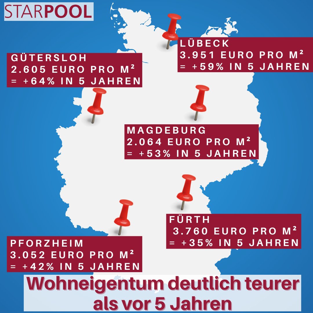 Starpoolfinanz's tweet photo. Innerhalb der letzten fünf Jahre ist das #Wohneigentum in Großstädten bis zu 64 % teurer geworden. Zu diesem Ergebnis kommt @immowelt in einem Vergleich der durchschnittlichen Angebotspreise von Bestandswohnungen in größeren Städten vom 2018 und 2023: https://t.co/Q9aYH3CGA3 https://t.co/xTDjZ8QJtc