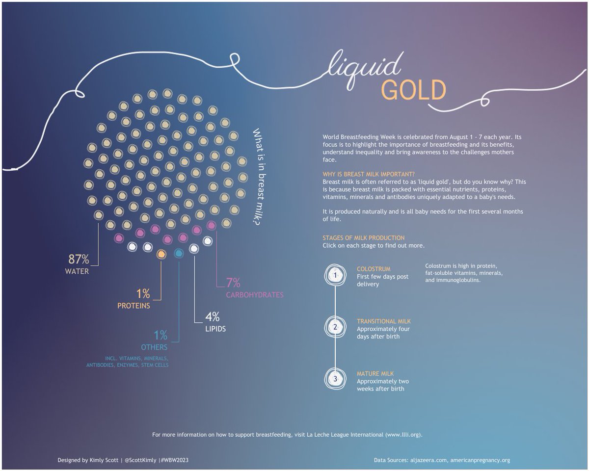 tableaupublic's tweet photo. In celebration of World Breastfeeding Week, held annually from August 1 to 7, @ScottKimly visualizes in this #VizOfTheDay the composition of breast milk—also known as liquid gold. https://t.co/FnuVMogbCU https://t.co/mooRuc4IPe