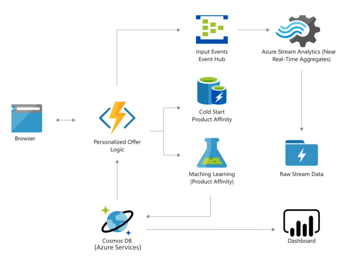 bizdataviz's tweet image. Want to customize menus in apps so your user has the best options 1st? The #Azure Personalizer #CognitiveService API does just that! Read more here: buff.ly/3oDNziS