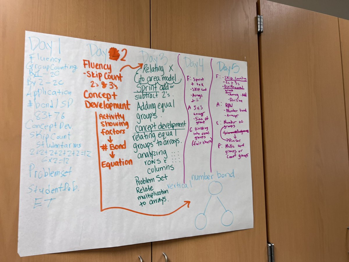 Veronica5Pelayo's tweet image. Our group summarizing todays session 🙌 @maria_salyards @MRamirezDISD @BrennionKelly