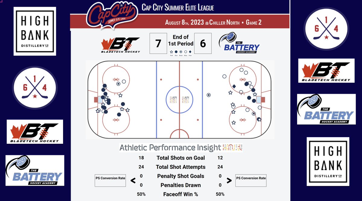 noclipboards's tweet photo. Tight one here in Game 2 of @CapCityEliteHKY!

@BLADETECHHOCKEY came out of the first on top as @batteryhockey trails by 1 after 1. 

@CamAtkinson89 has a goal and a leading 3 points!

Again huge thank you to @YamoMedia! https://t.co/ZxgwmJWOeI