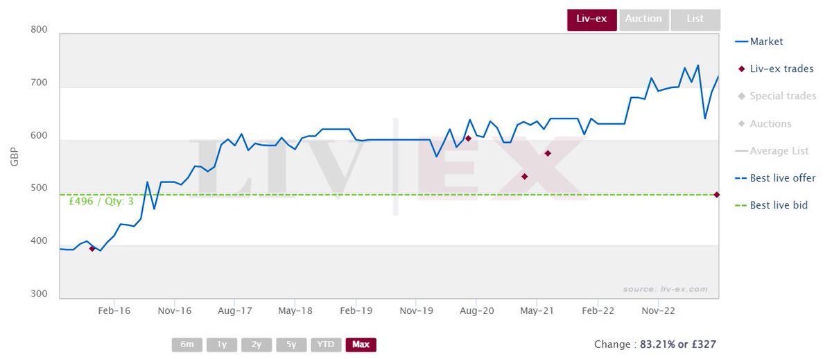 This week, the 2014 wines in the Bordeaux 500 last traded below their Market Price, a reflection of the movements in the broader fine wine market. Falling prices provide opportunities for active bidders on Liv-ex to secure good deals. 

More on this here: bit.ly/3KzpeSV