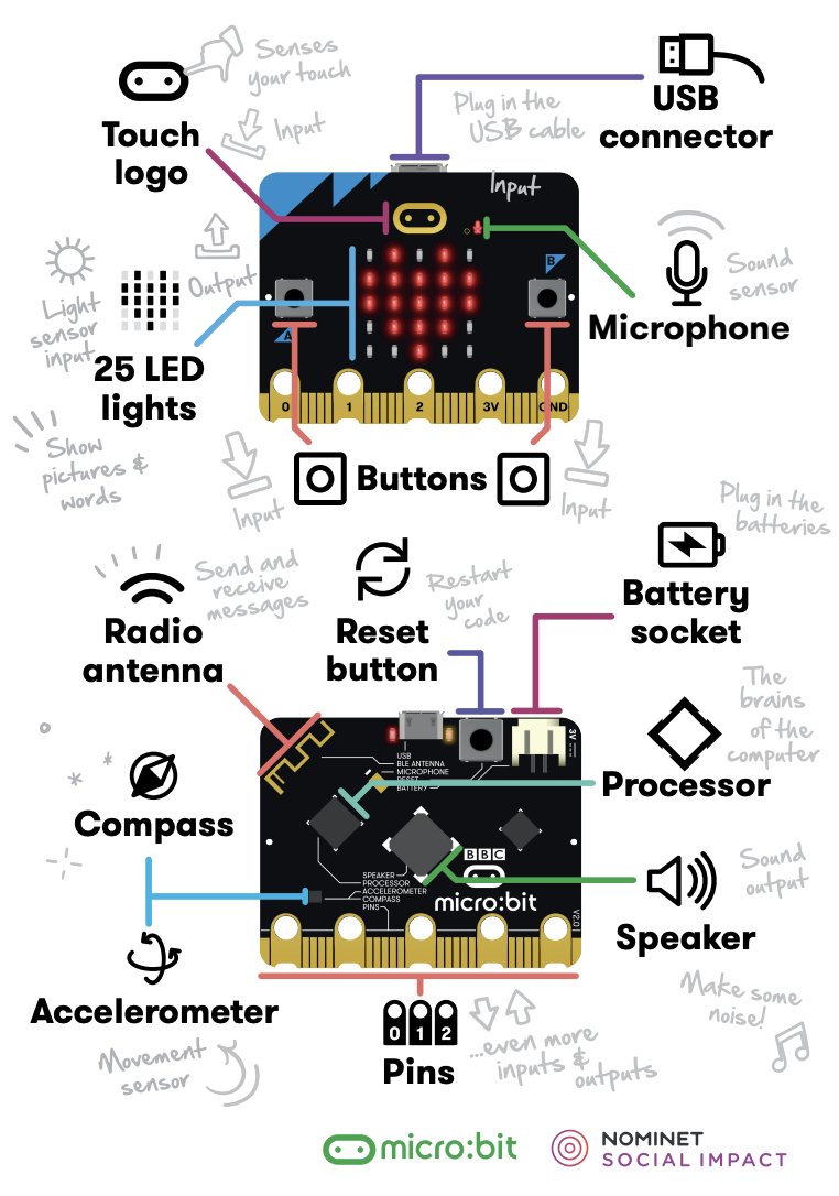 microbit_edu's tweet image. 🆓TEACHER RESOURCE!
👉Want to share ALL the features of the micro:bit?
👉We&apos;ve got a handy poster that explains it all.
👉Print it off for you classroom, share on your whiteboard or let pupils have access to it &amp;amp; explore.
microbit.org/teach/classroo…
#microbit #TEACHers #STEM