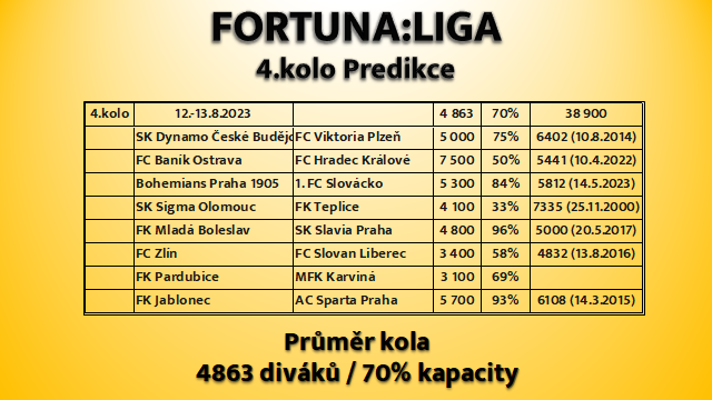 KubacekVojtech's tweet photo. Po rekordu v 3.kole @fortunaligacz  kdy na zapas mohl prijit max. mozny pocet fans v sezone (99673) V 4. to muze byt nejmene v sezone (62084) A proto neocekavejme velkou Ø navstevnost. Nize je tabulka s mymi tipy, nove doplnena o nejvyssi navstevnost @za_carou #LigaProFans  🧵⬇️ https://t.co/SV2U18QoUd