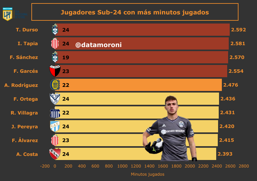 DataMoroni's tweet photo. 📊 Jugadores Sub-24 con más minutos jugados #TorneoBinance
◉ Destacan
▶️ T. Durso #GELP
▶️ I. Tapia #BarracasCentral
▶️ F. Sánchez #GELP
▶️ F. Garces #Colonsf
▶️ A. Rodríguez #RosarioCentral
▶️ F. Ortega #Velez
▶️ R. Villagra #Talleres
▶️ J. Pereyra #AtleticoTucuman https://t.co/uANBTg6YFd