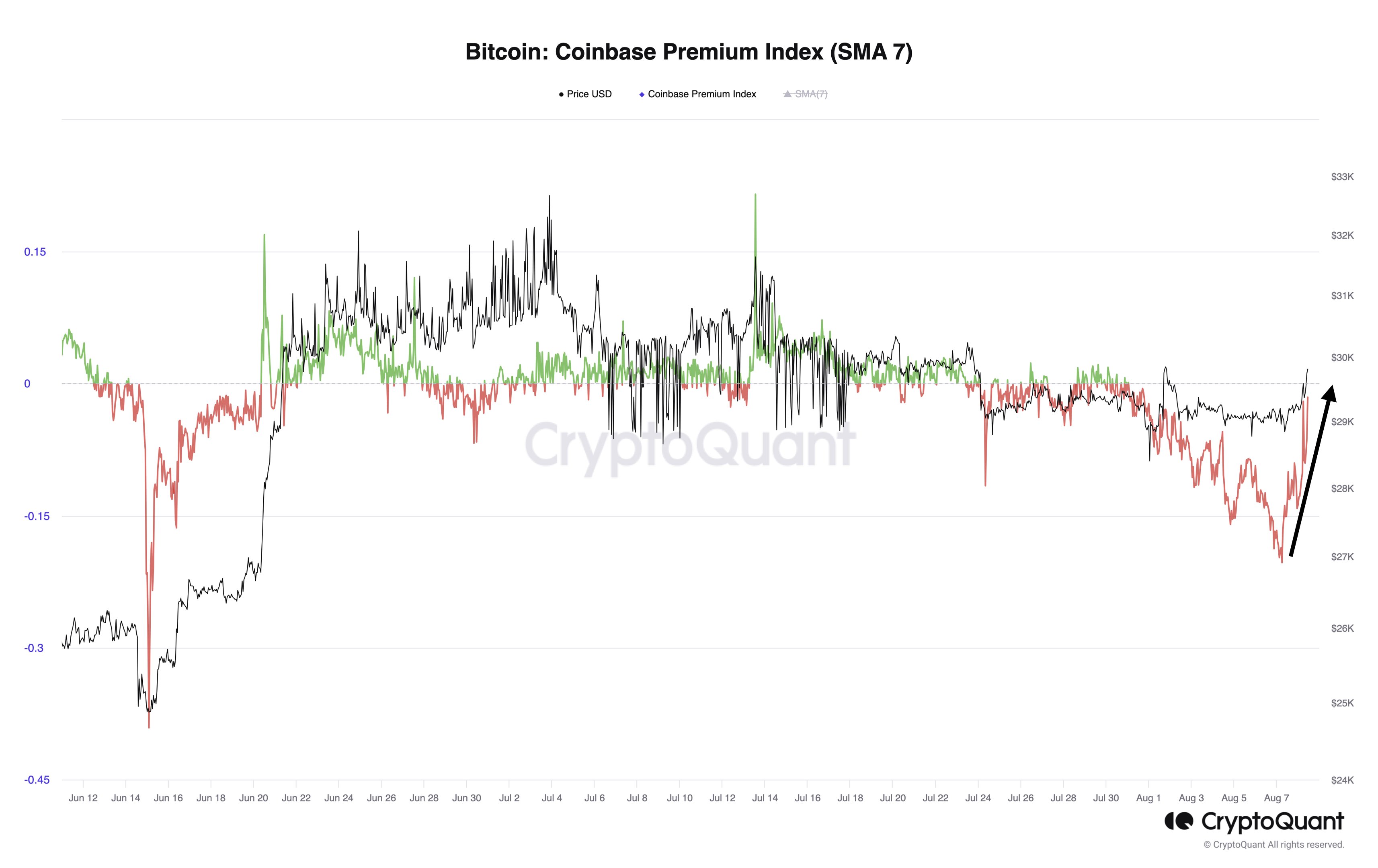  premium coinbase bitcoin index recovery data investors 