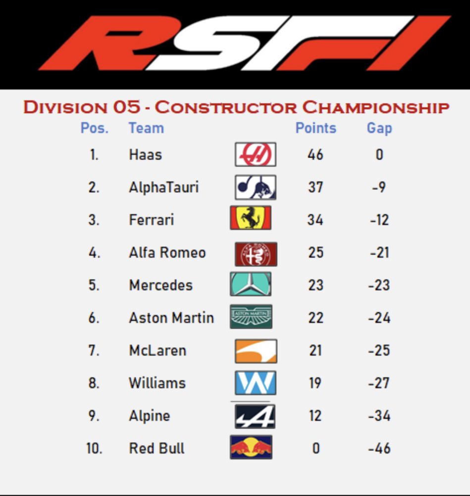 RacingSeriesF1's tweet photo. Tonight it’s division 5 turn around brazil! 

Who will stick it in pole? Will we have a new winner? Make sure to tune, it’s gonna be a classic! Gr4veD1gger87 still leads the championship, can anyone stop him? 

https://t.co/Gb72vQvHmj https://t.co/iu8lB1ER2R