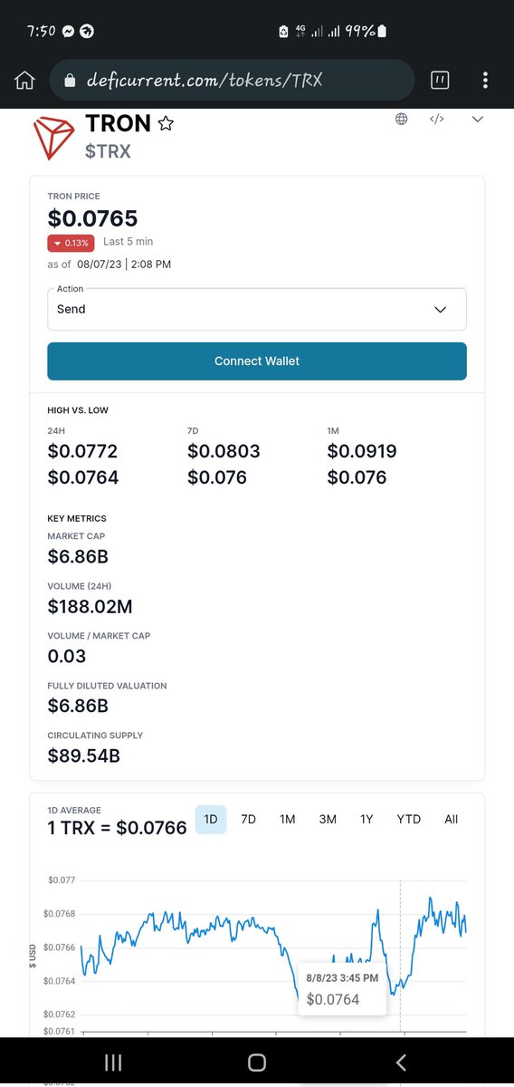 Taofieeqyusuf1's tweet photo. Tron 24h report at https://t.co/6ofh46u6dv
 @DefiCurrent the best tracking tool.
#DeFiCurrent #Crypto #BNB          #BTC       #Shiba #DeFi https://t.co/xpEgbPhG7P