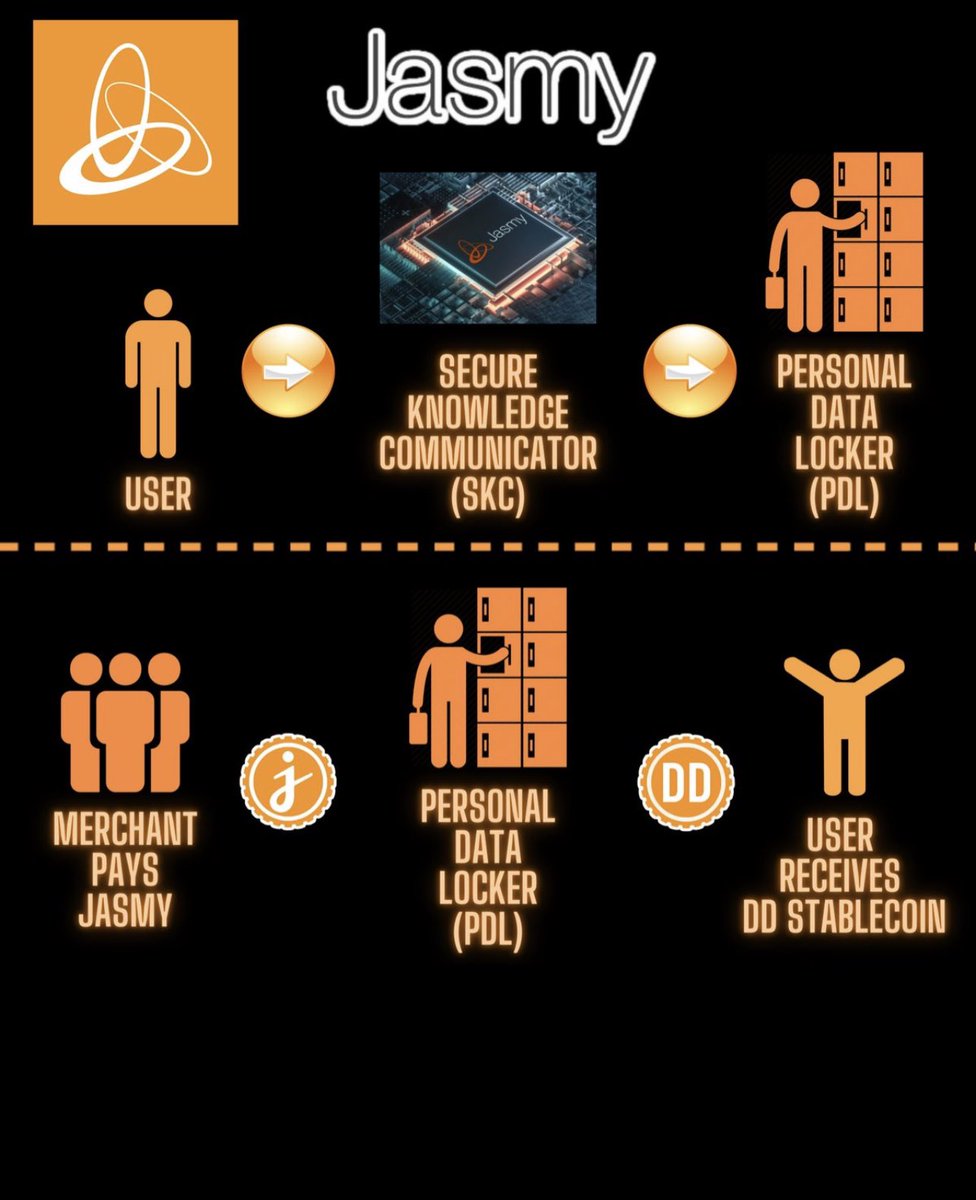 $Jasmy is the first mover of Data democracy, secure P/C /Blockchain , Personal Data lockers (PDL) , AI, reward the user with stable coin (DD) , carbon consortium , IOT , web3 .  
2024-2025
2026 KPI 107 million users
Price target $17
